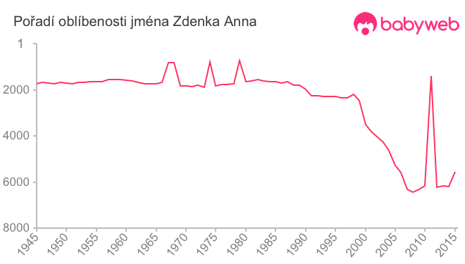 Pořadí oblíbenosti jména Zdenka Anna
