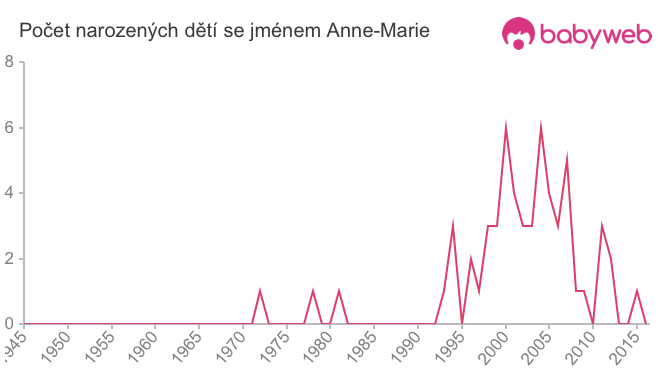 Počet dětí narozených se jménem Anne-Marie