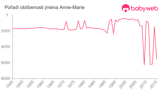 Pořadí oblíbenosti jména Anne-Marie
