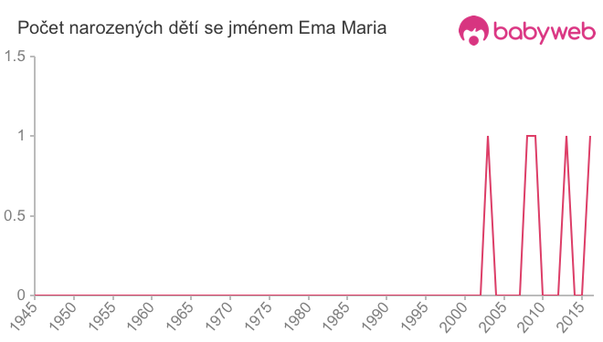 Počet dětí narozených se jménem Ema Maria
