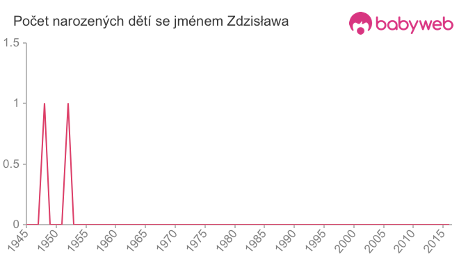 Počet dětí narozených se jménem Zdzisława