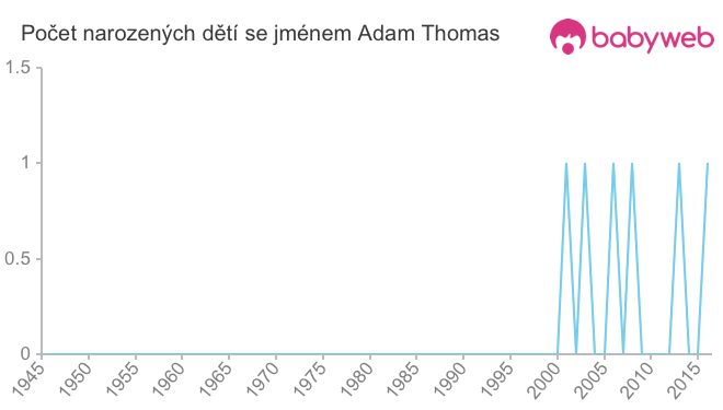 Počet dětí narozených se jménem Adam Thomas