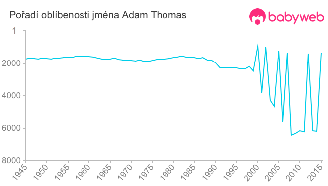 Pořadí oblíbenosti jména Adam Thomas