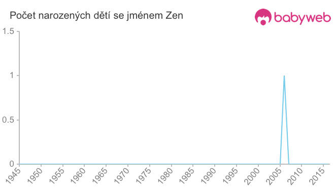 Počet dětí narozených se jménem Zen