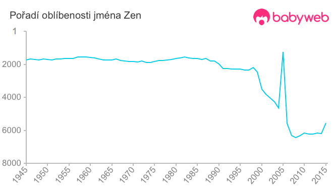 Pořadí oblíbenosti jména Zen