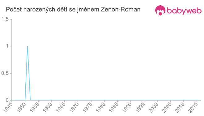 Počet dětí narozených se jménem Zenon-Roman