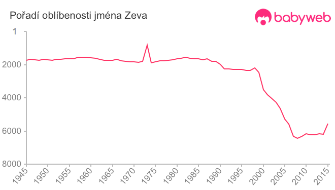 Pořadí oblíbenosti jména Zeva