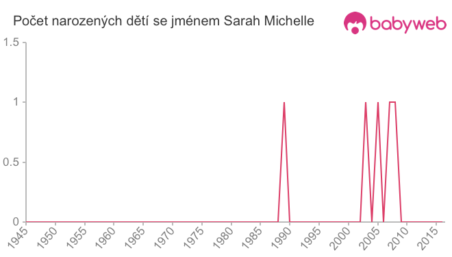 Počet dětí narozených se jménem Sarah Michelle