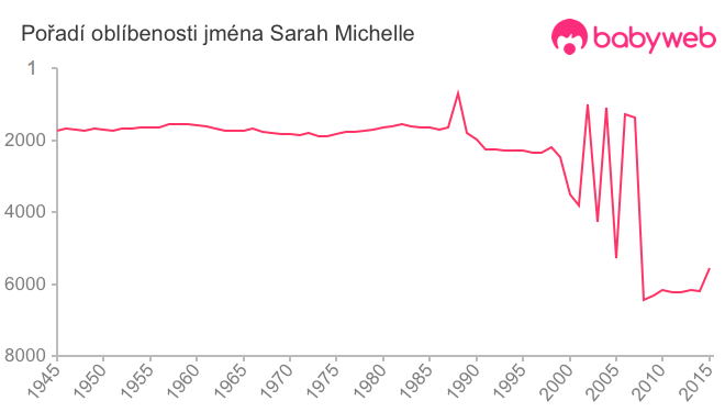 Pořadí oblíbenosti jména Sarah Michelle