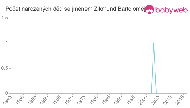 Počet dětí narozených se jménem Zikmund Bartoloměj
