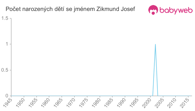 Počet dětí narozených se jménem Zikmund Josef