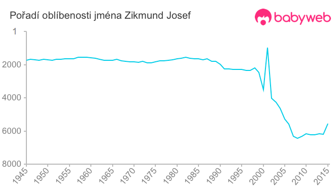 Pořadí oblíbenosti jména Zikmund Josef Pořadí oblíbenosti jména Zikmund Josef