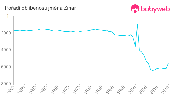 Pořadí oblíbenosti jména Zinar