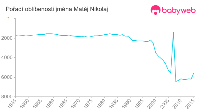 Pořadí oblíbenosti jména Matěj Nikolaj