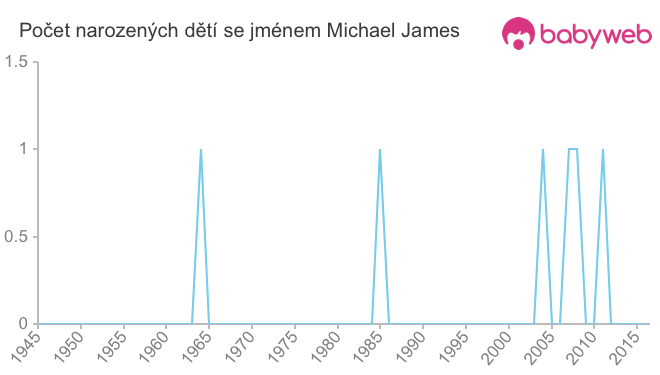 Počet dětí narozených se jménem Michael James