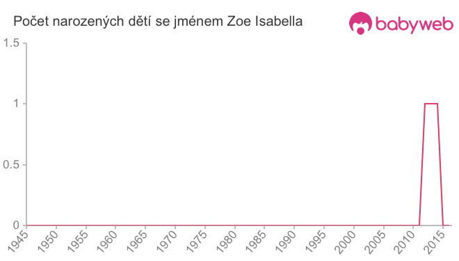 Počet dětí narozených se jménem Zoe Isabella