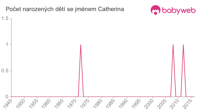 Počet dětí narozených se jménem Catherina