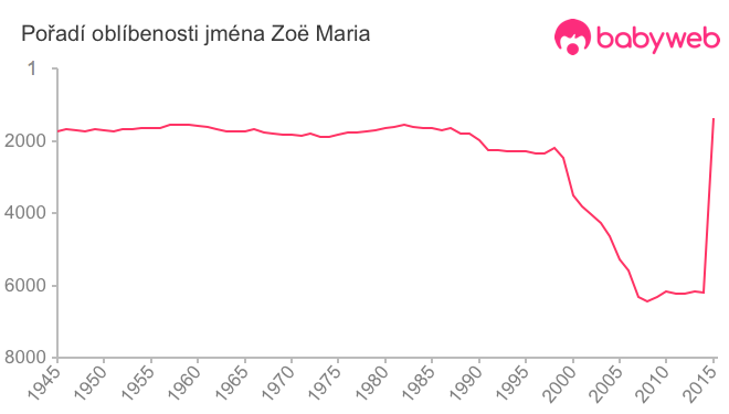 Pořadí oblíbenosti jména Zoë Maria