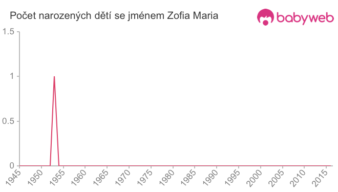 Počet dětí narozených se jménem Zofia Maria