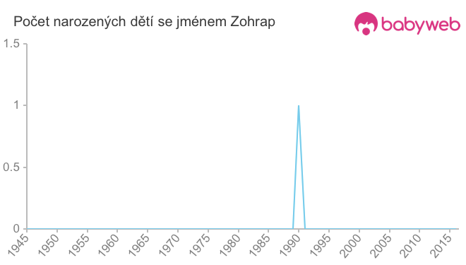 Počet dětí narozených se jménem Zohrap Počet dětí narozených se jménem Zohrap