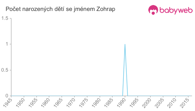 Počet dětí narozených se jménem Zohrap