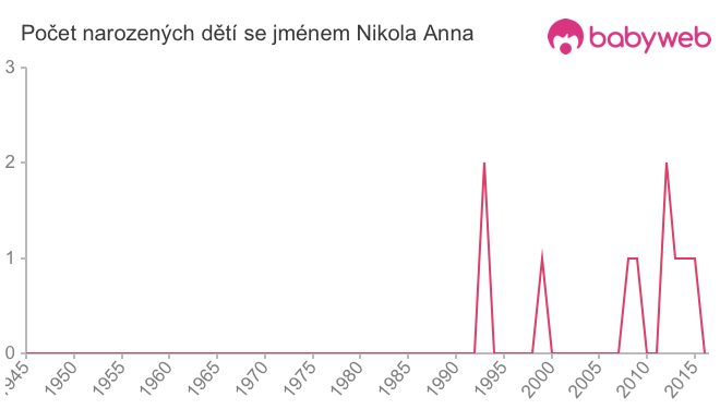 Počet dětí narozených se jménem Nikola Anna