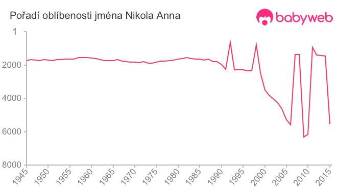 Pořadí oblíbenosti jména Nikola Anna