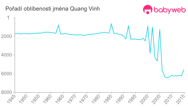 Pořadí oblíbenosti jména Quang Vinh