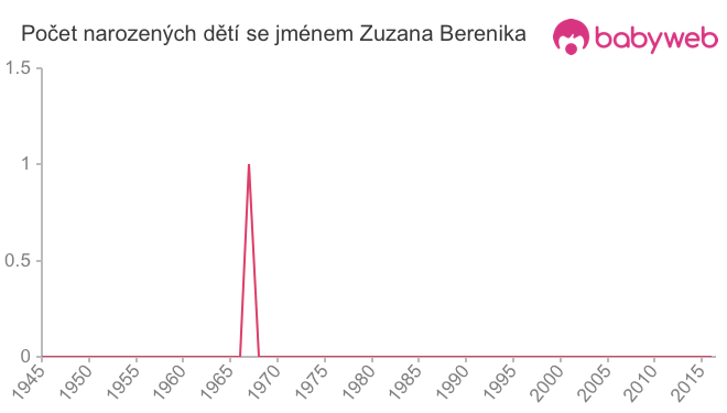 Počet dětí narozených se jménem Zuzana Berenika