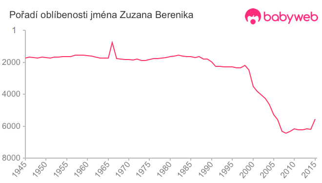 Pořadí oblíbenosti jména Zuzana Berenika