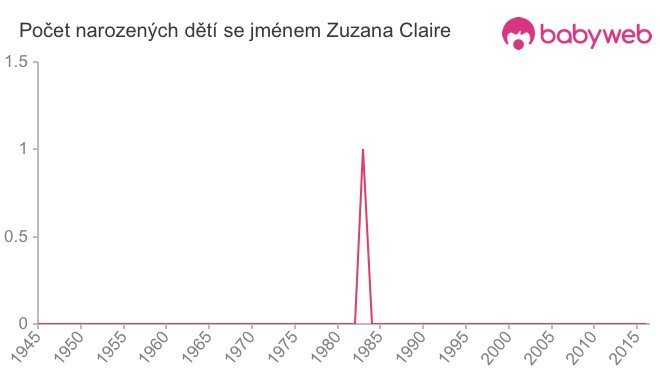 Počet dětí narozených se jménem Zuzana Claire