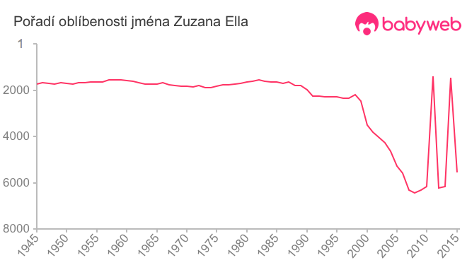 Pořadí oblíbenosti jména Zuzana Ella