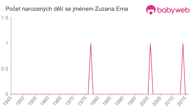 Počet dětí narozených se jménem Zuzana Ema