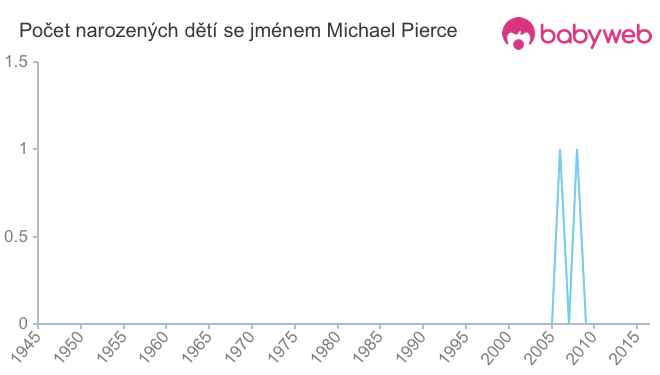 Počet dětí narozených se jménem Michael Pierce
