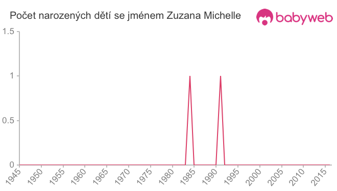 Počet dětí narozených se jménem Zuzana Michelle