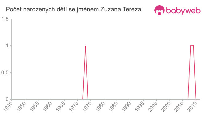 Počet dětí narozených se jménem Zuzana Tereza