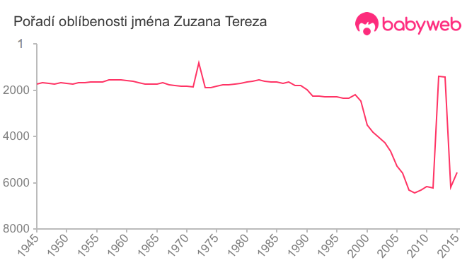 Pořadí oblíbenosti jména Zuzana Tereza