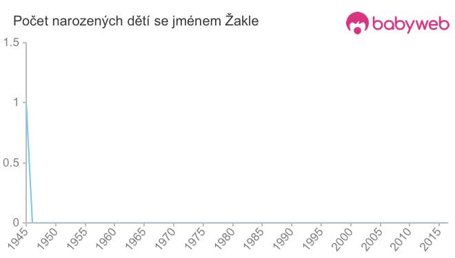 Počet dětí narozených se jménem Žakle