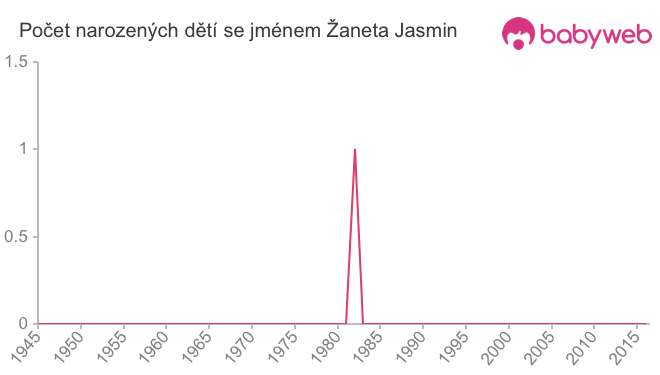 Počet dětí narozených se jménem Žaneta Jasmin