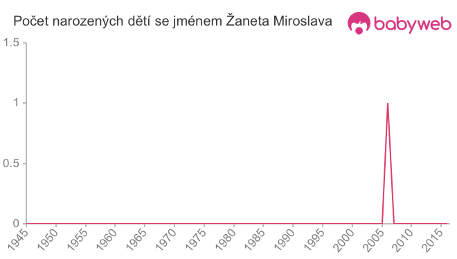 Počet dětí narozených se jménem Žaneta Miroslava