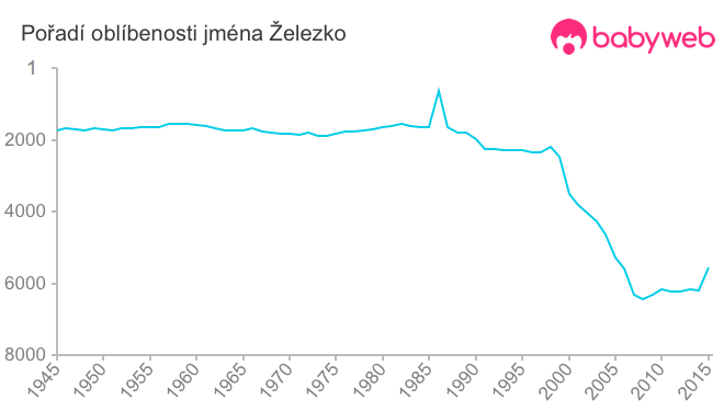 Pořadí oblíbenosti jména Železko