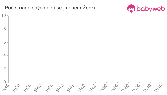 Počet dětí narozených se jménem Žeňka