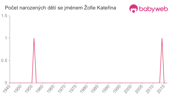 Počet dětí narozených se jménem Žofie Kateřina