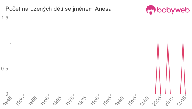 Počet dětí narozených se jménem Anesa