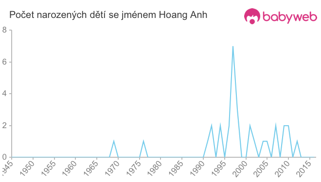 Počet dětí narozených se jménem Hoang Anh