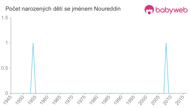 Počet dětí narozených se jménem Noureddin