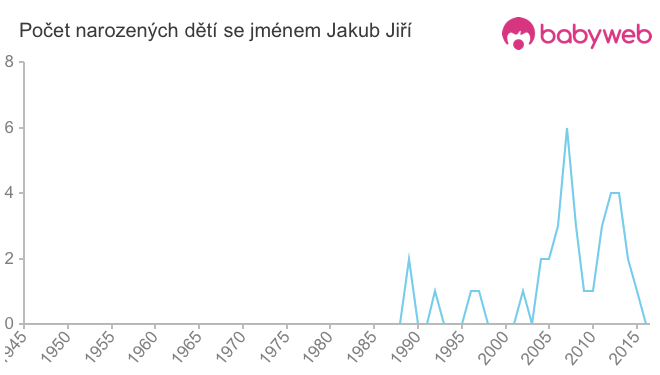 Počet dětí narozených se jménem Jakub Jiří