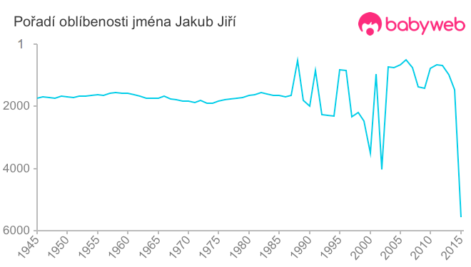 Pořadí oblíbenosti jména Jakub Jiří