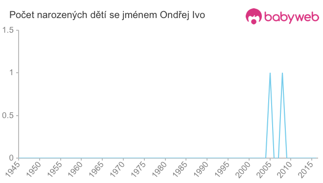 Počet dětí narozených se jménem Ondřej Ivo