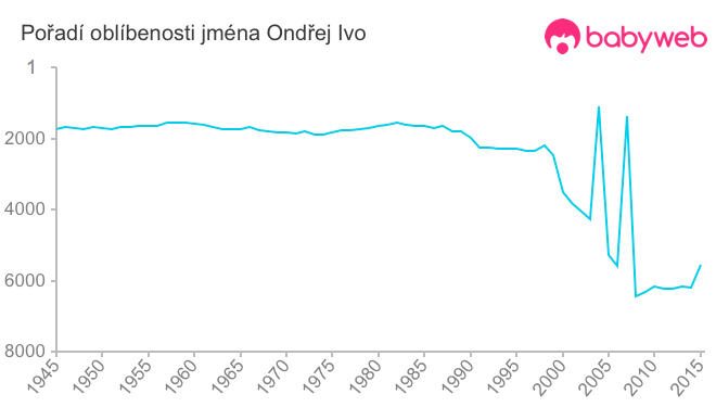 Pořadí oblíbenosti jména Ondřej Ivo